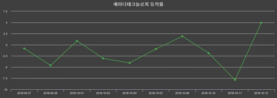 ▲지난 2주간의 등락률 변동정보