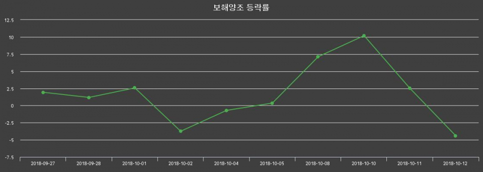 ▲지난 2주간의 등락률 변동정보