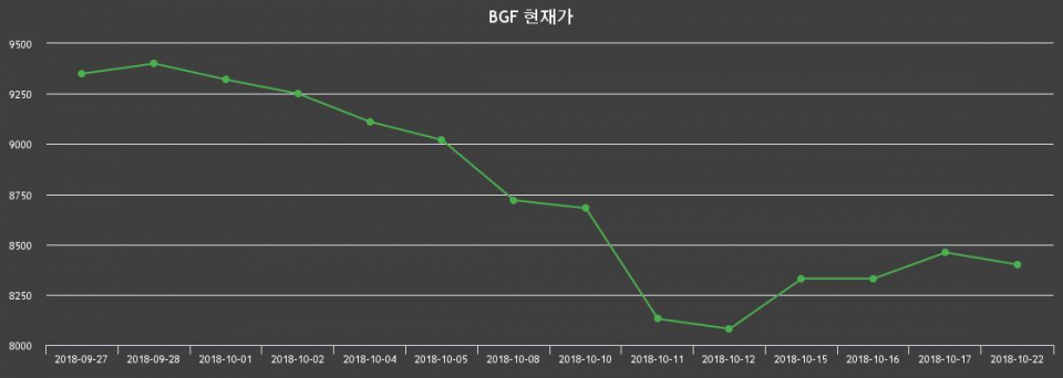 ▲지난 30영업일 동안 BGF 종목 종가정보