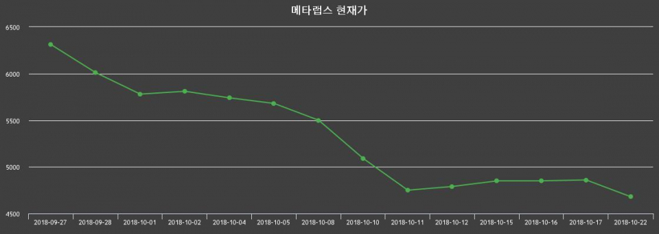 ▲지난 30영업일 동안 메타랩스 종목 종가정보