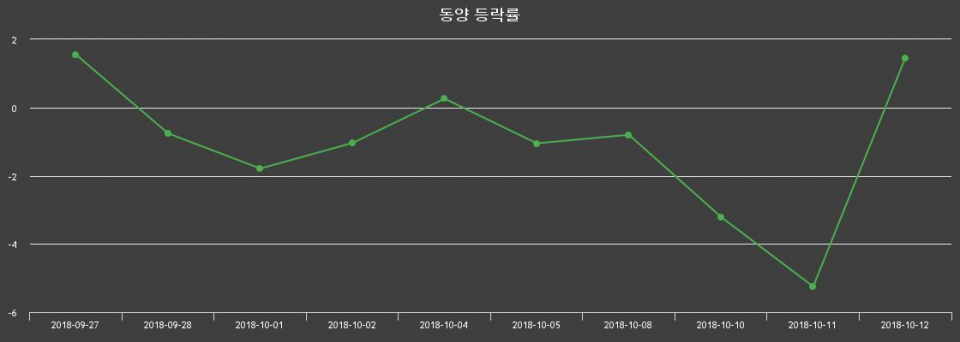▲지난 2주간의 등락률 변동정보