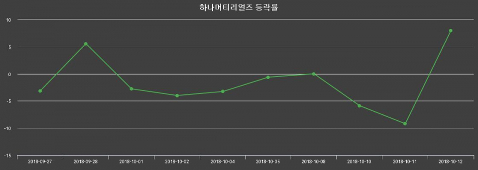 ▲지난 2주간의 등락률 변동정보