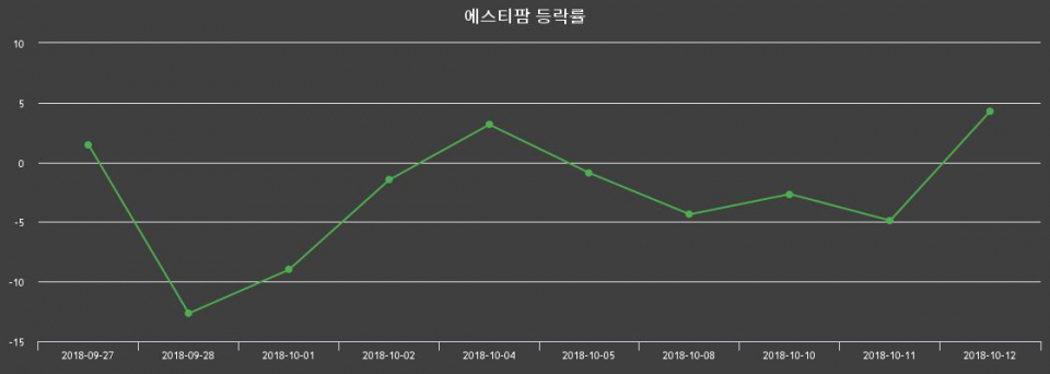 ▲지난 2주간의 등락률 변동정보