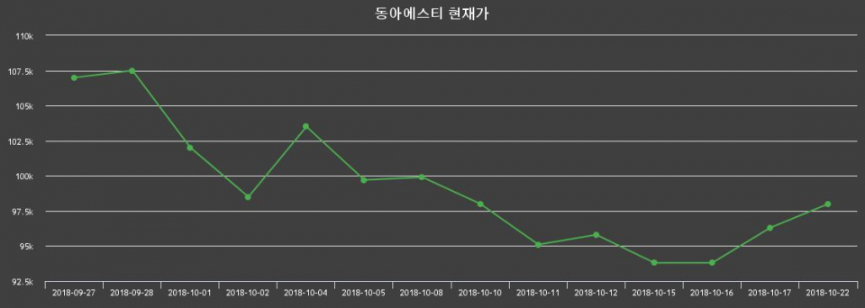 ▲지난 30영업일 동안 동아에스티 종목 종가정보