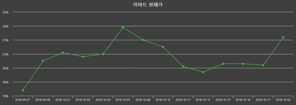 ▲지난 30영업일 동안 이마트 주가변동정보