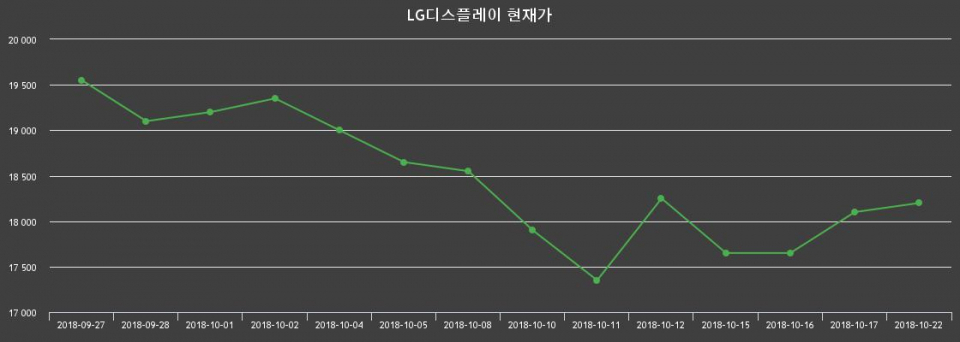 ▲지난 30영업일 동안 LG디스플레이 주가변동정보