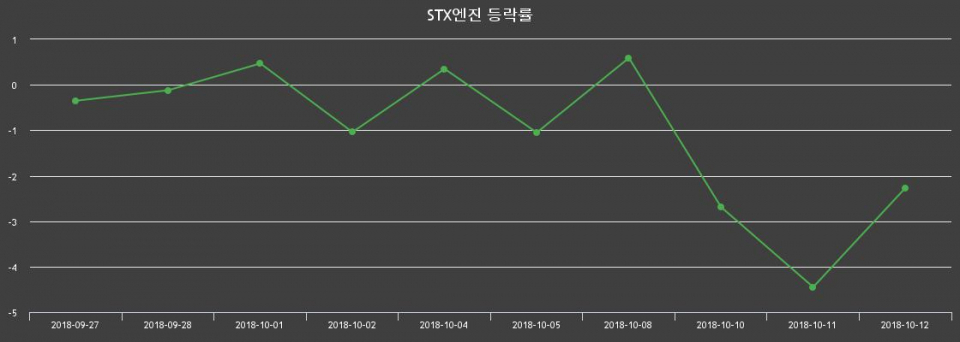 ▲지난 2주간의 등락률 변동정보