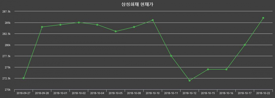 ▲지난 30영업일 동안 삼성화재 주가변동정보