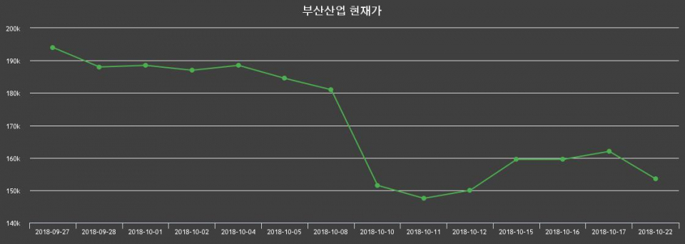 ▲지난 30영업일 동안 부산산업 주가변동정보