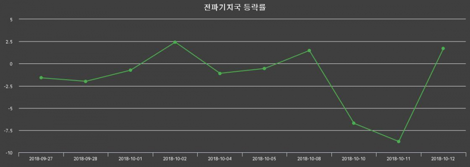 ▲지난 2주간의 등락률 변동정보