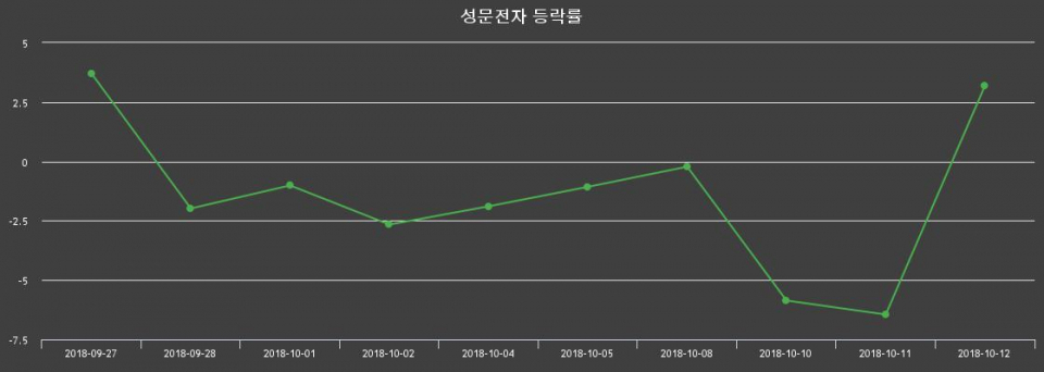 ▲지난 2주간의 등락률 변동정보