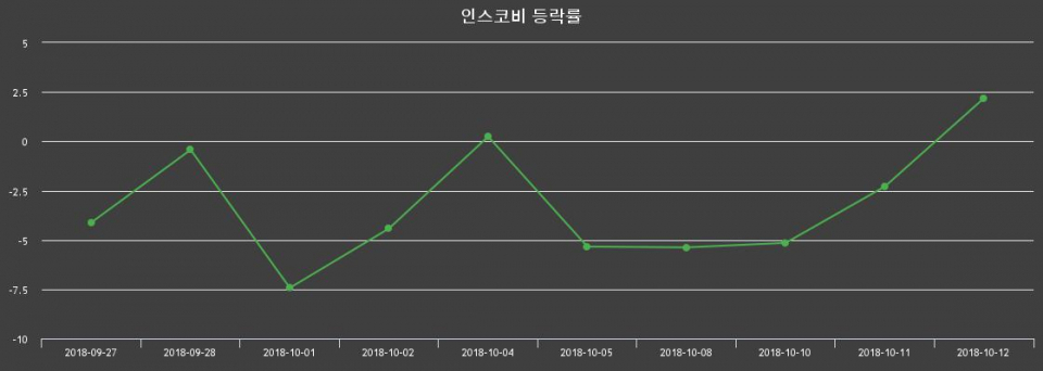 ▲지난 2주간의 등락률 변동정보