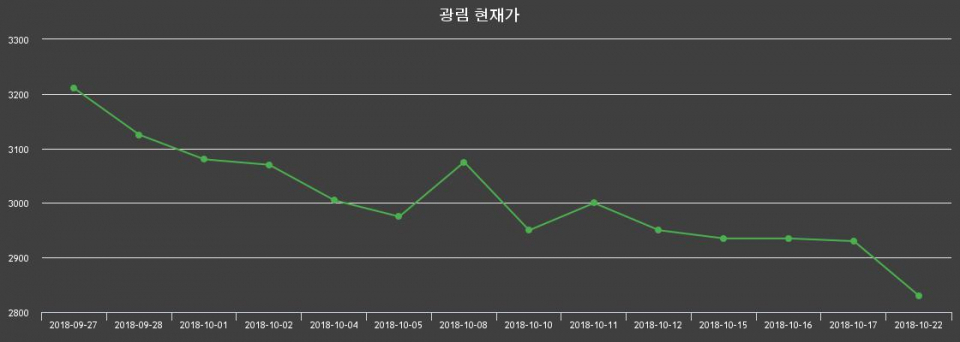 ▲지난 30영업일 동안 광림 종목 종가정보