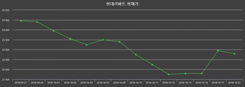 ▲지난 30영업일 동안 현대리바트 종목 종가정보