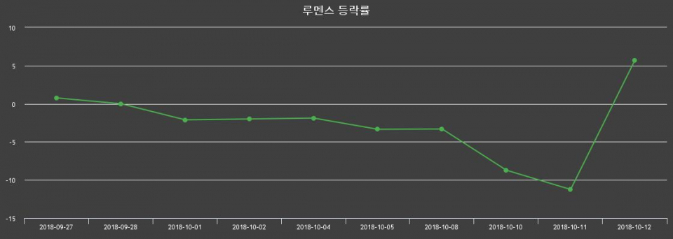 ▲지난 2주간의 등락률 변동정보