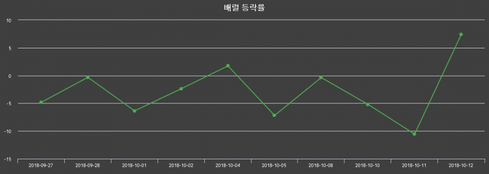 ▲지난 2주간의 등락률 변동정보