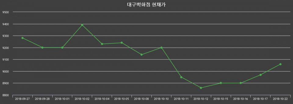 ▲지난 30영업일 동안 대구백화점 종목 종가정보