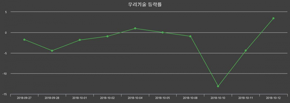 ▲지난 2주간의 등락률 변동정보