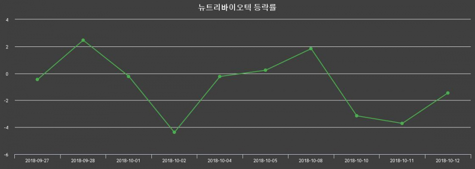 ▲지난 2주간의 등락률 변동정보