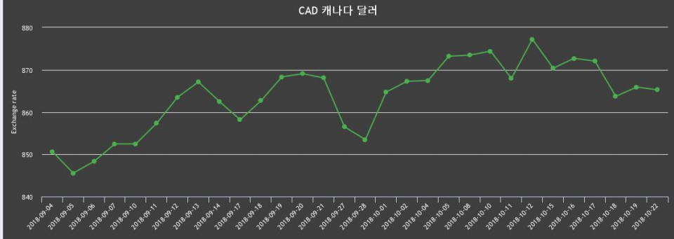 22일 캐나다 달러 살때 873.9원, 팔때 856.59원 ▼-0.08%감소