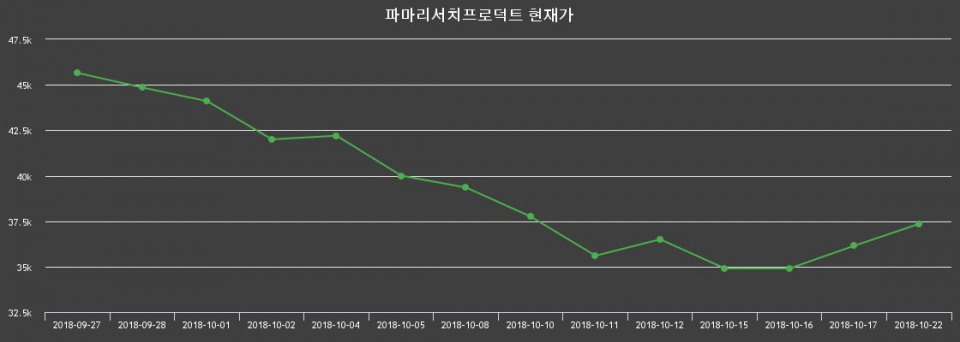 ▲지난 30영업일 동안 파마리서치프로덕트 종목 종가정보