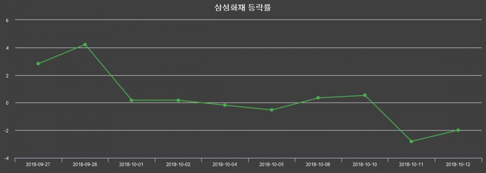 ▲지난 2주간의 등락률 변동정보