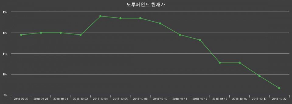 ▲지난 30영업일 동안 노루페인트 종목 종가정보
