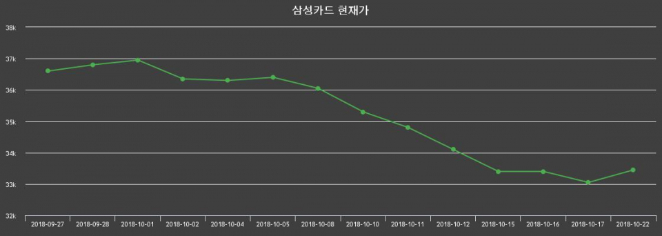 ▲지난 30영업일 동안 삼성카드 주가변동정보