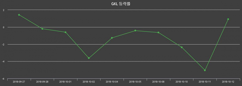 ▲지난 2주간의 등락률 변동정보