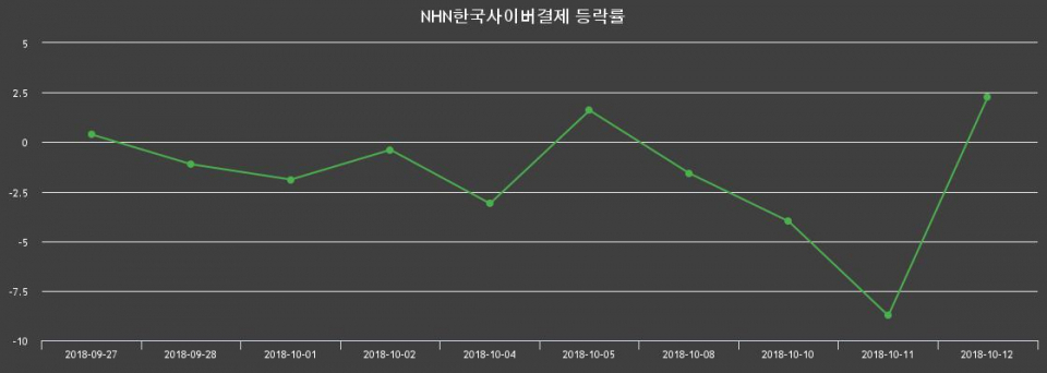 ▲지난 2주간의 등락률 변동정보