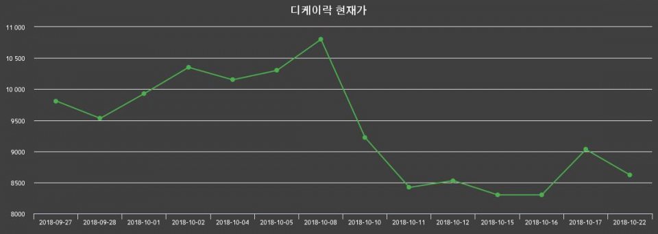 ▲지난 30영업일 동안 디케이락 종목 종가정보