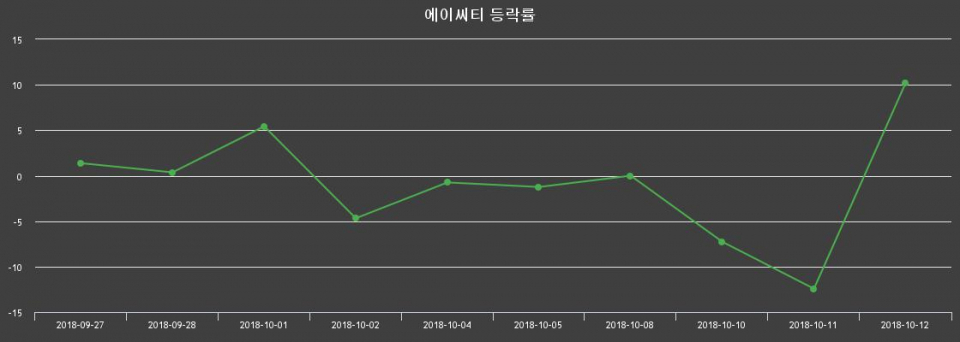 ▲지난 2주간의 등락률 변동정보