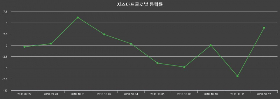 ▲지난 2주간의 등락률 변동정보