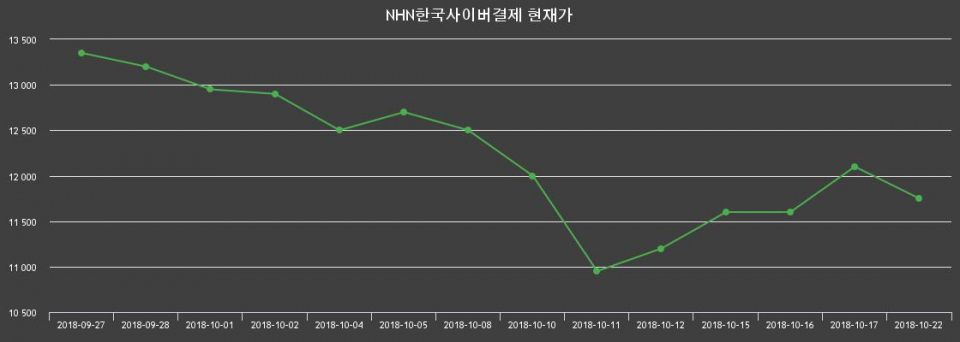 ▲지난 30영업일 동안 NHN한국사이버결제 종목 종가정보