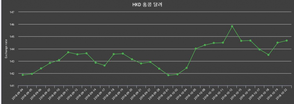 [환전환율] 22일 홍콩 달러 살때 146.11원, 팔때 143.22원 ▲0.12%상승