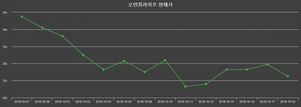 ▲지난 30영업일 동안 오렌지라이프 종목 종가정보