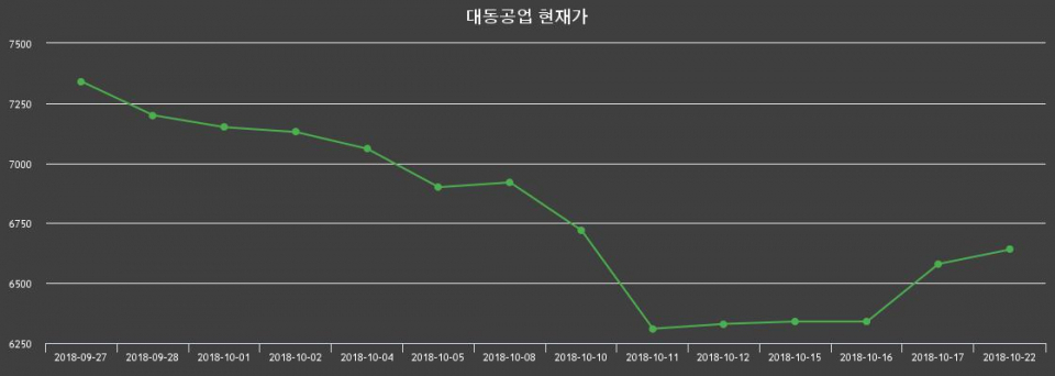 ▲지난 30영업일 동안 대동공업 종목 종가정보