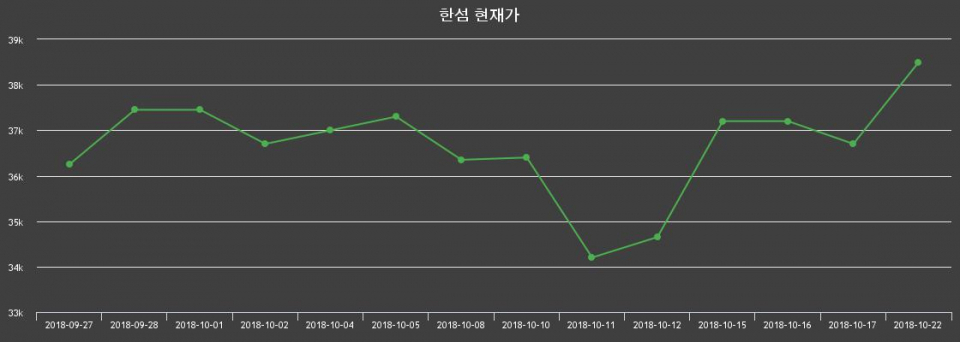 ▲지난 30영업일 동안 한섬 주가변동정보