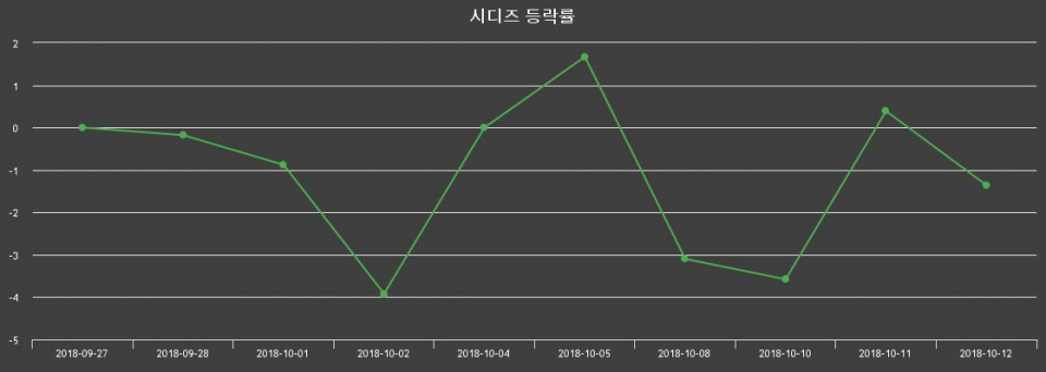 ▲지난 2주간의 등락률 변동정보