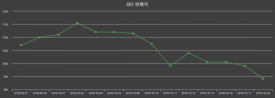 ▲지난 30영업일 동안 OCI 주가변동정보
