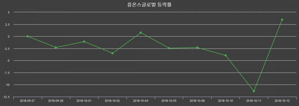 ▲지난 2주간의 등락률 변동정보