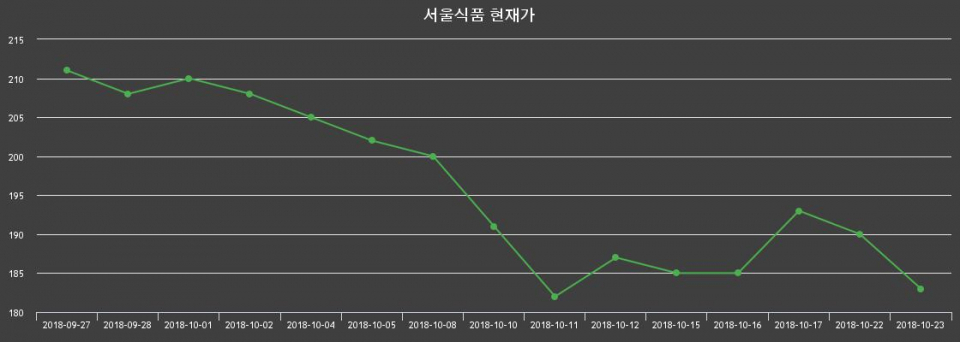 ▲지난 30영업일 동안 서울식품 종목 종가정보