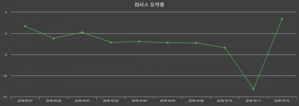 ▲지난 2주간의 등락률 변동정보