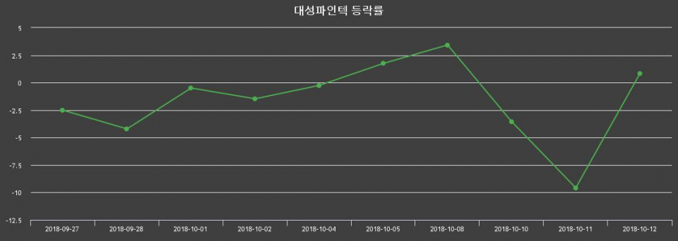 ▲지난 2주간의 등락률 변동정보