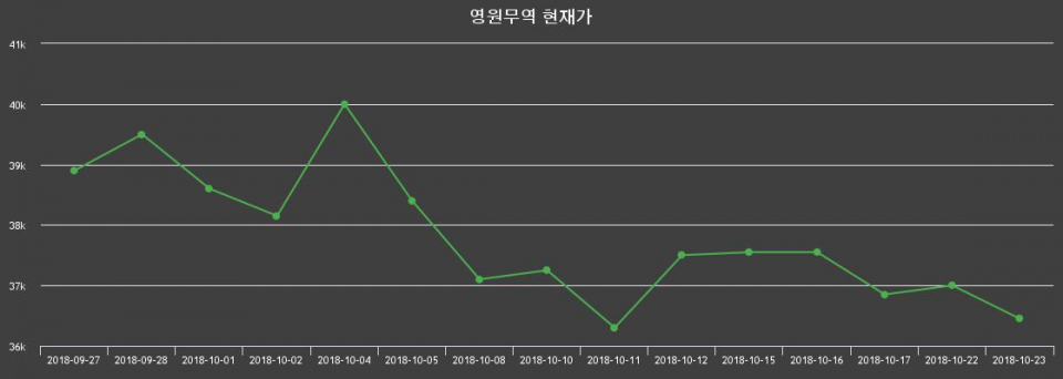 ▲지난 30영업일 동안 영원무역 종목 종가정보