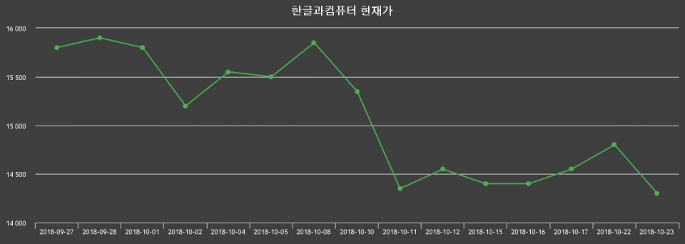 ▲지난 30영업일 동안 한글과컴퓨터 종목 종가정보