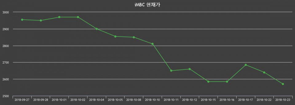 ▲지난 30영업일 동안 iMBC 종목 종가정보