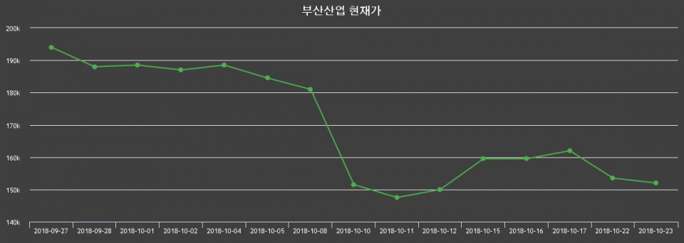 ▲지난 30영업일 동안 부산산업 주가변동정보