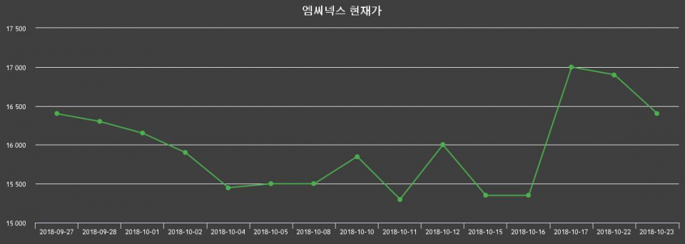 ▲지난 30영업일 동안 엠씨넥스 종목 종가정보