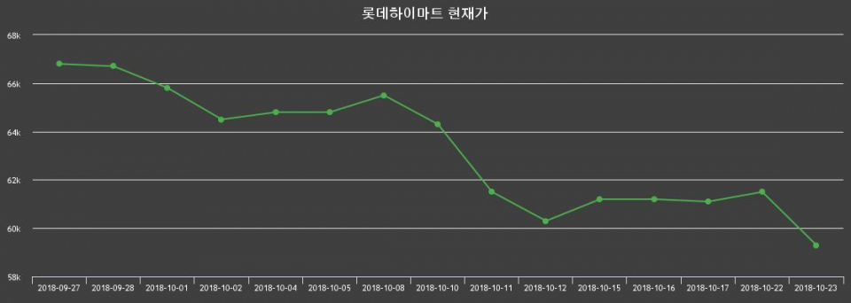▲지난 30영업일 동안 롯데하이마트 종목 종가정보